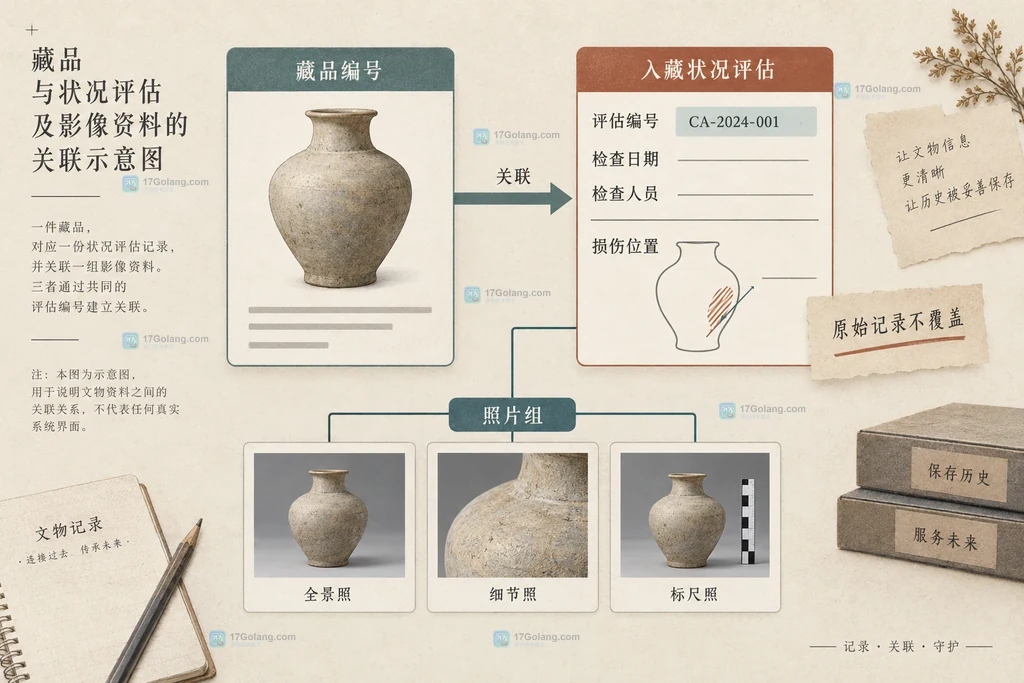 博物馆藏品入藏状况评估中藏品编号、评估编号、照片组与损伤位置的关联说明图