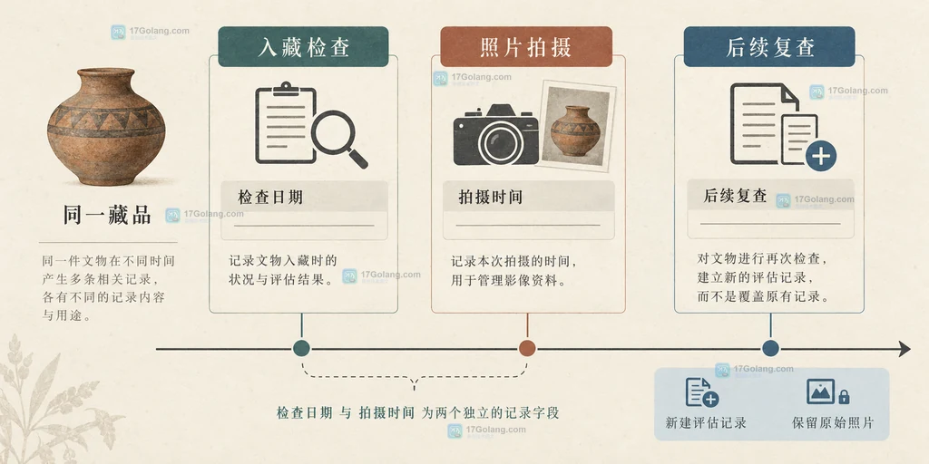 博物馆同一藏品的检查日期、照片拍摄时间与后续复查记录关系说明图