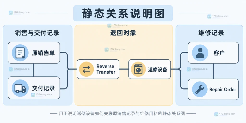 原销售单、交付记录、退回调拨、返修设备、客户和维修单之间的静态关系说明图