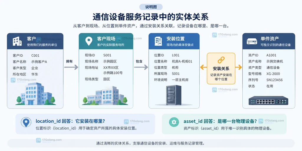通信设备服务中客户、现场、安装位置与单件资产的对象关系说明图