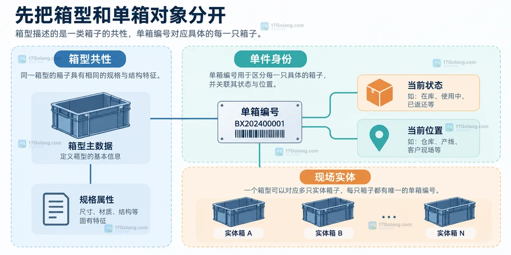 周转箱箱型主数据与多个单箱编号之间的一对多静态关系说明图