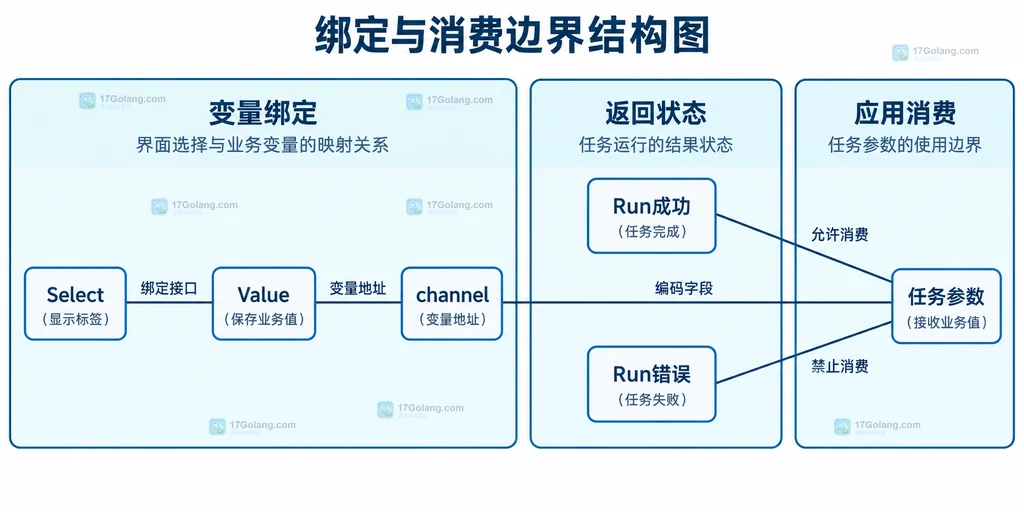 Select接收变量与应用消费边界的静态关系