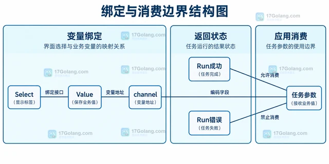 Go huh 怎么让选择项显示标签却保存业务值