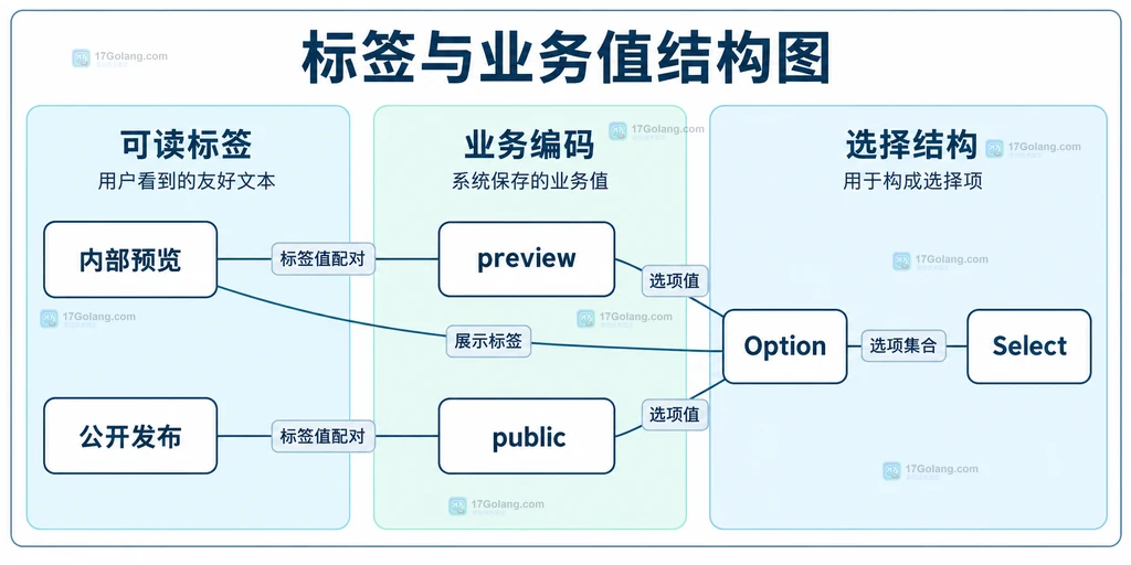 标签与业务值在选择项中的组成关系