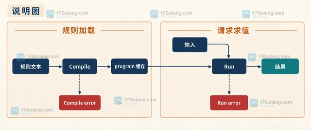 Go Expr 可选字段为 nil 时怎么避免规则求值失败
