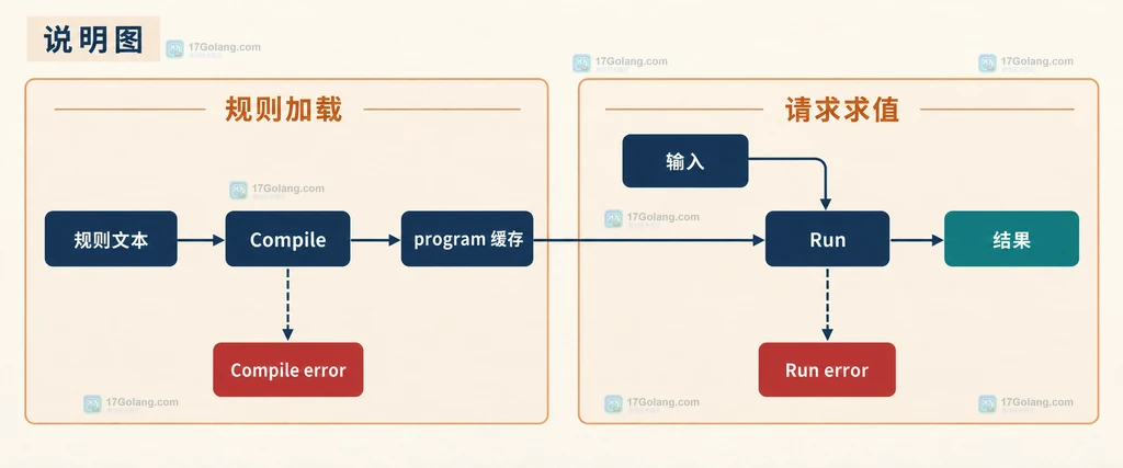 Go Expr Compile 与 Run 分离并处理 nil 输入和错误边界的静态结构说明图