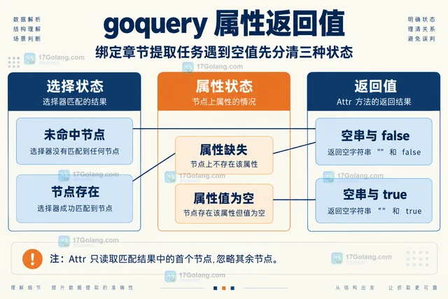 Go goquery 选择结果为空时调用 Attr 和 Eq 会怎样