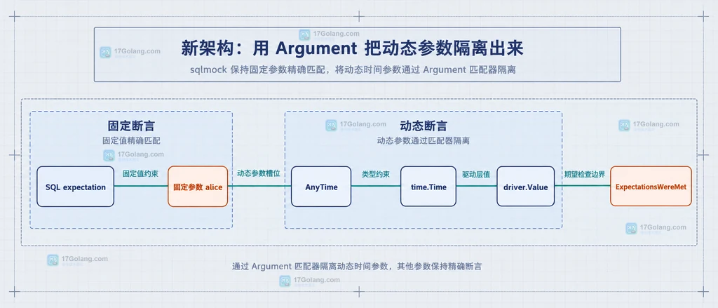 sqlmock 固定参数与动态时间匹配器的静态结构图