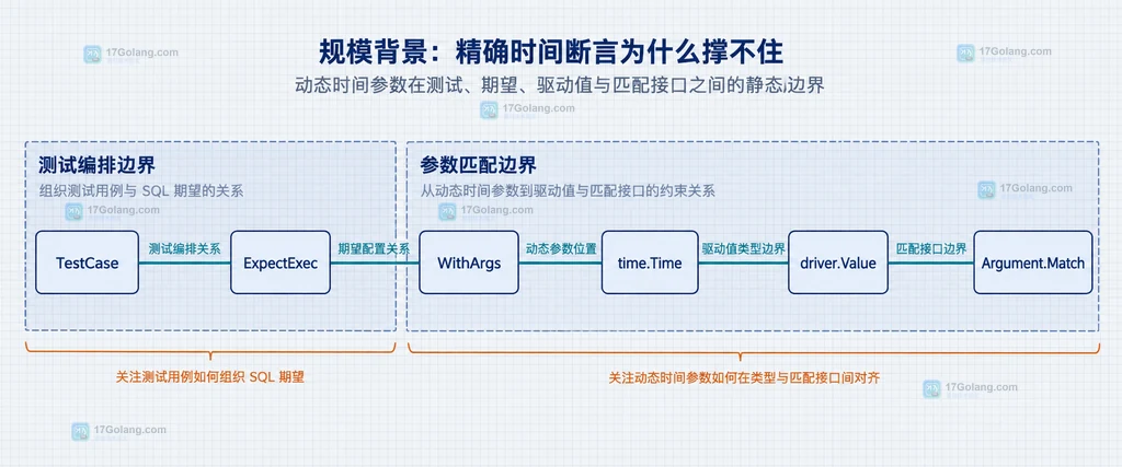 sqlmock 动态时间参数与 Argument 匹配器的静态边界说明图