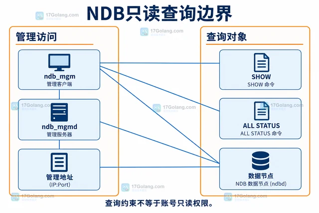 MySQL NDB管理节点怎么查看数据节点状态