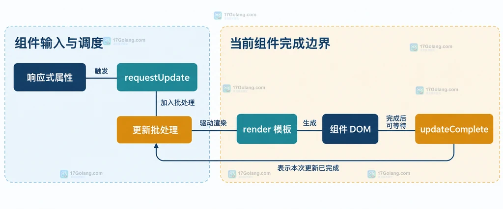 Lit updateComplete 与子组件和浏览器绘制边界关系说明图