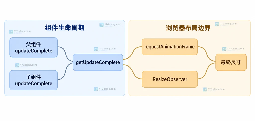 Lit updateComplete 当前组件更新边界结构说明图
