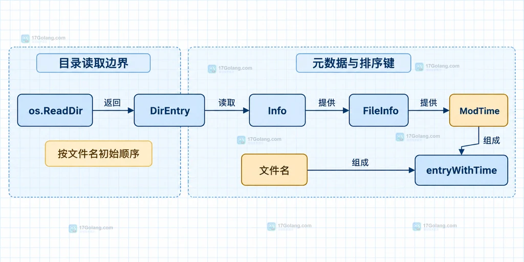 Go os.ReadDir 返回 DirEntry 并连接到文件名和修改时间排序键的静态结构说明图