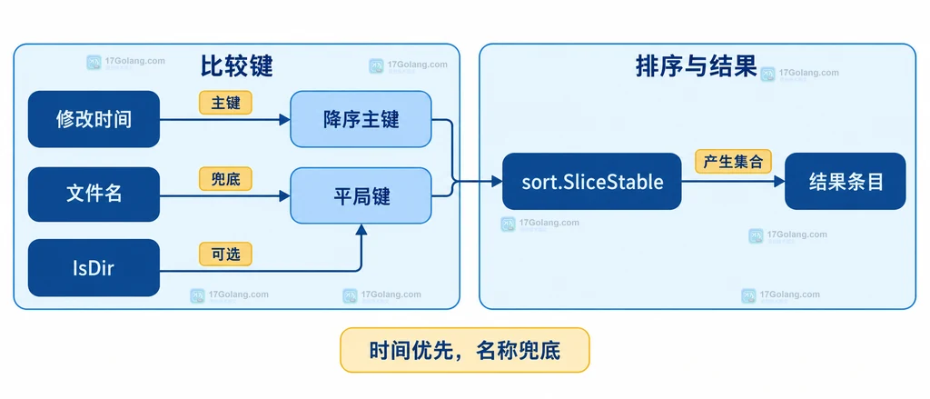 Go 目录项按修改时间降序并以文件名作为平局键的静态关系图