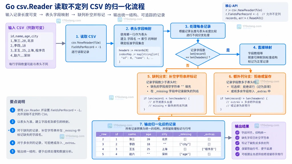 Go csv.Reader 读取不定列后按表头处理缺列和额外列的归一化分支说明图
