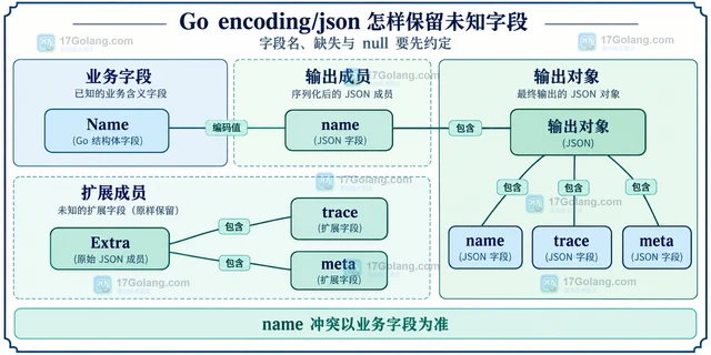Go encoding/json 怎样保留未知字段