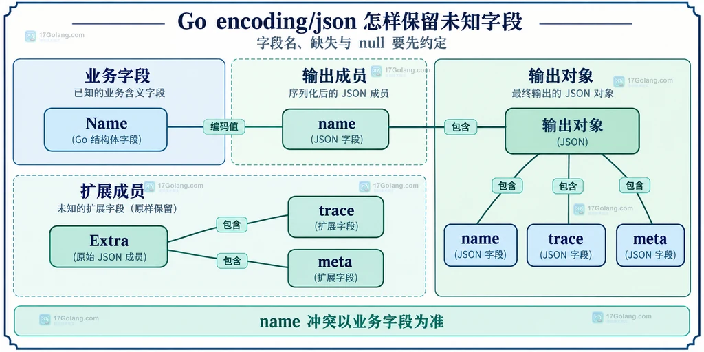 Go HTTP Handler 中 Request Body、json.Decoder、业务结构体、extra 探测和 400 拒绝边界的静态结构说明图