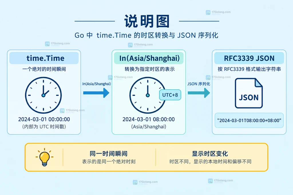 time.Time 从原始时间瞬间经过 In 转换到业务时区再进入 JSON RFC3339 输出的结构说明图