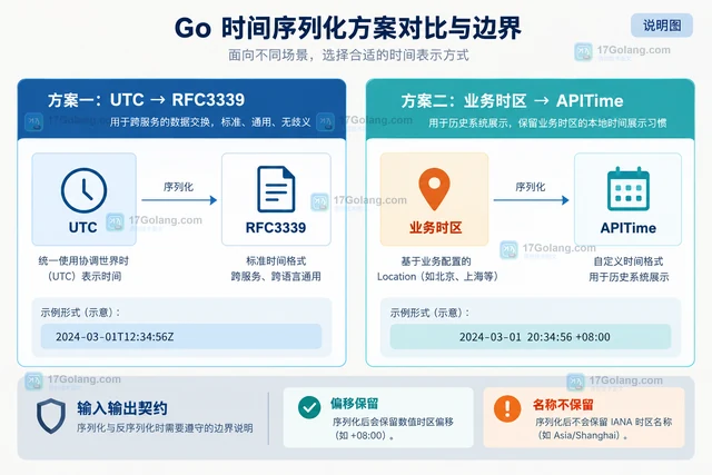 Go time.Time 序列化怎样固定时区和格式
