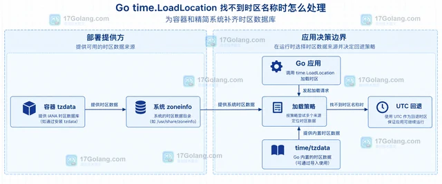 Go time.LoadLocation 找不到时区名称时怎么处理