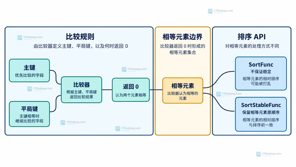Task、slices.SortFunc 和优先级创建时间名称三个比较键之间关系的静态说明图