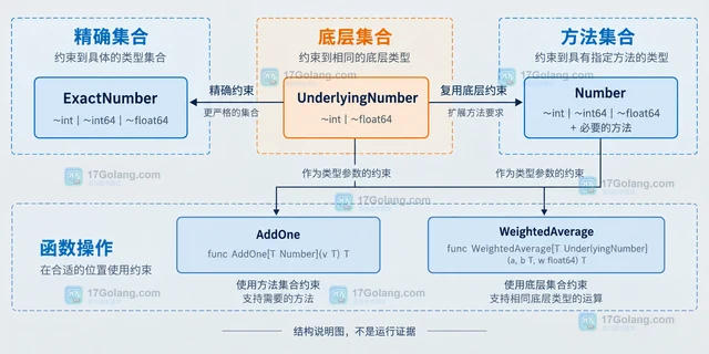 Go 泛型约束怎样限制底层类型