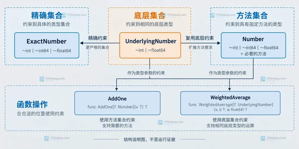 Go 泛型约束从 map 键和值到类型集合与底层类型的静态关系说明图