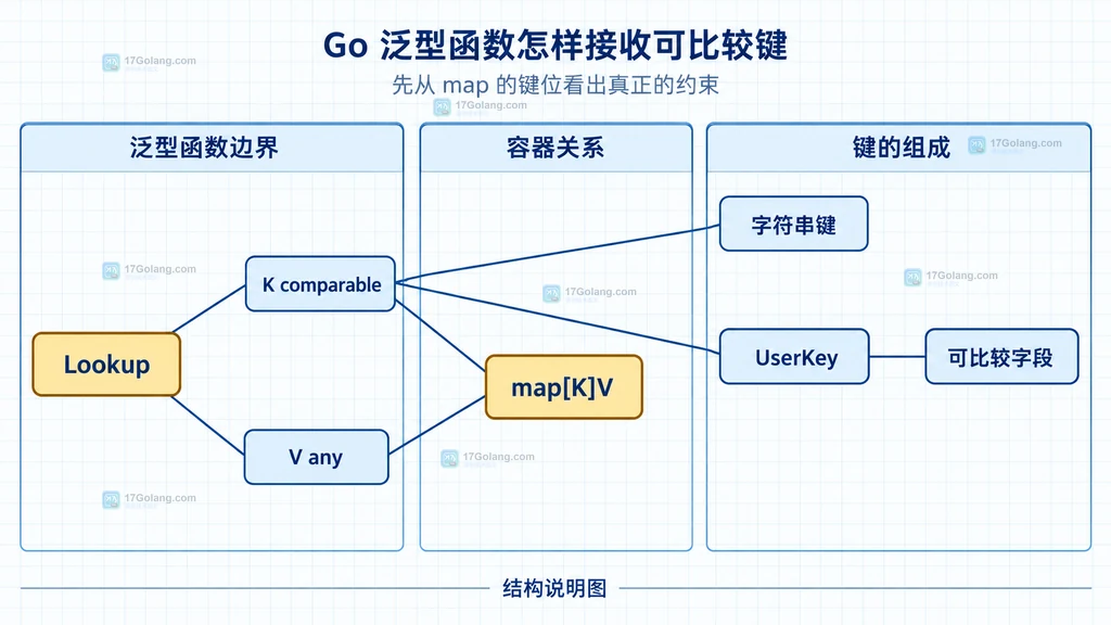 Go 泛型函数中 K comparable、map 键和 V 值之间静态边界的结构说明图