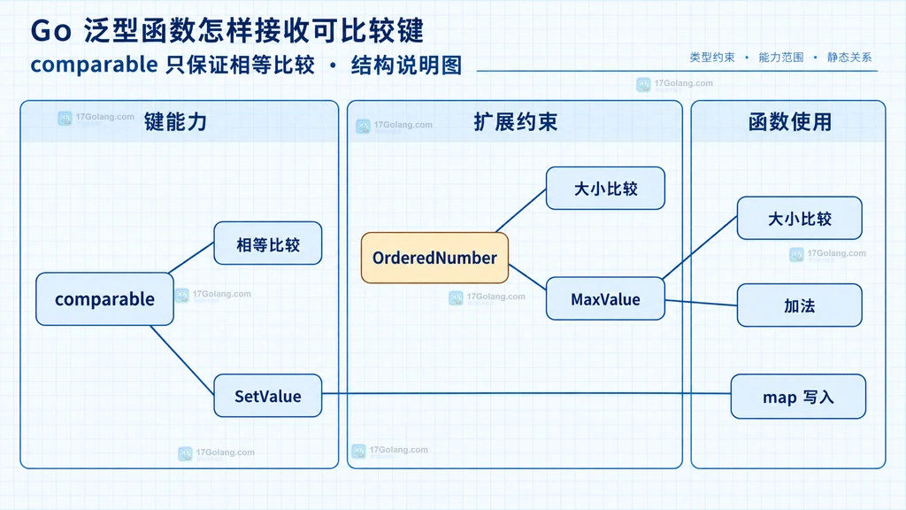 Go comparable 与有序类型集合、泛型函数操作之间静态职责边界的结构说明图