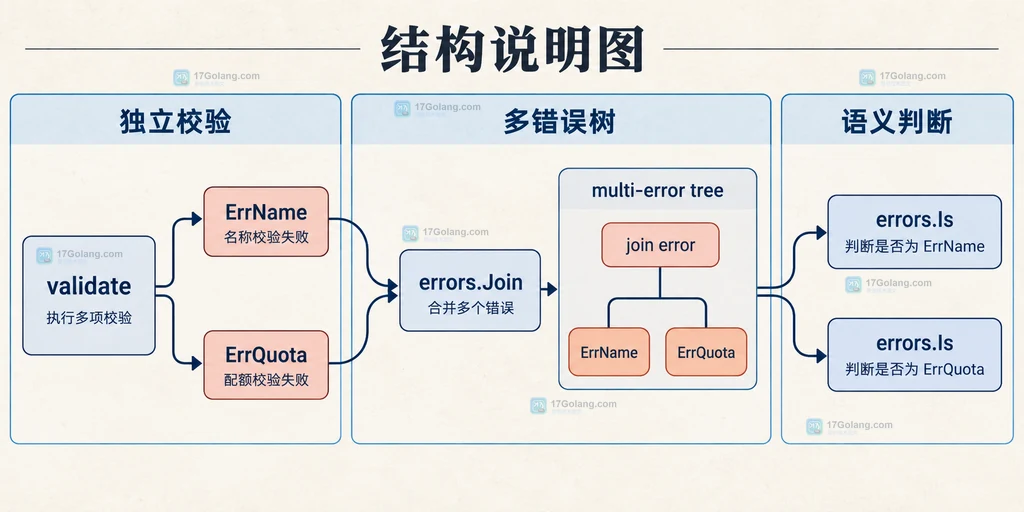 errors.Join 将多个独立校验错误汇入一棵多错误树的结构说明图