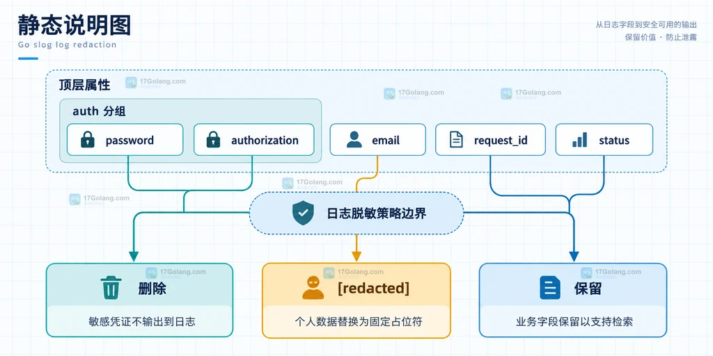 Go slog 脱敏策略中删除字段、替换字段和保留字段的边界说明图