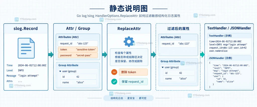 Go slog Handler 从日志属性到脱敏输出的静态结构说明图