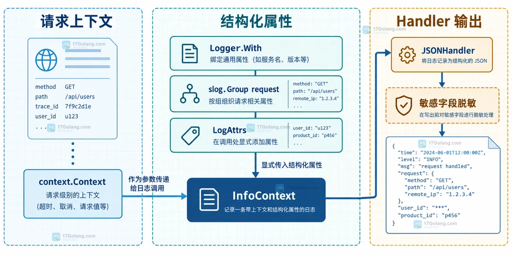 Context、Logger.With、slog.Group、LogAttrs与JSONHandler边界关系说明图