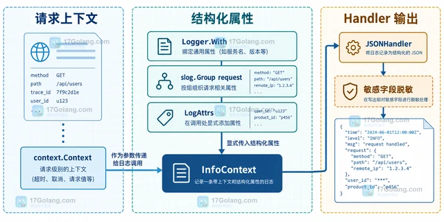Go log/slog 怎样给每个请求添加上下文