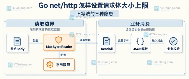 Go net/http 怎样设置请求体大小上限
