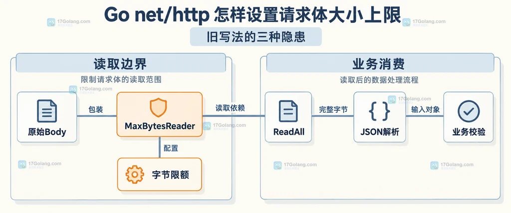 请求读取边界与业务消费组件的静态关联