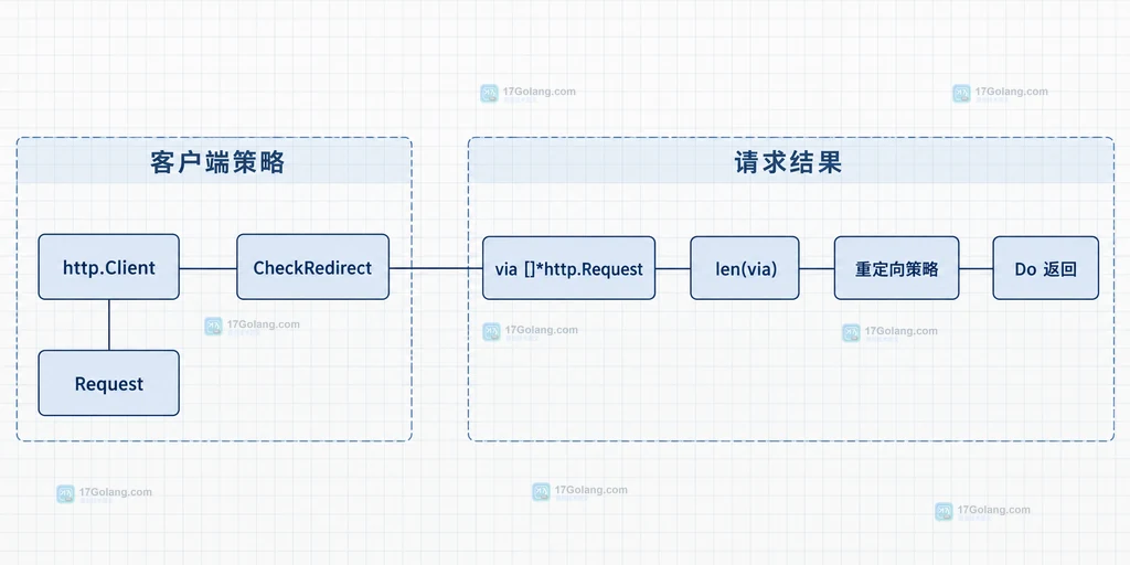 Go http.Client CheckRedirect、via 请求列表和重定向上限之间的结构关系说明图