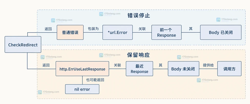 Go CheckRedirect 普通错误与 ErrUseLastResponse 在 Response、Body 和错误返回上的边界说明图
