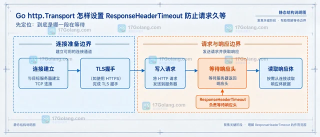 Go http.Transport 怎样设置 ResponseHeaderTimeout 防止请求久等