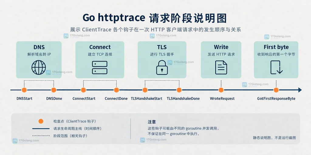 Go httptrace DNS Connect TLS Write First byte 请求阶段说明结构图