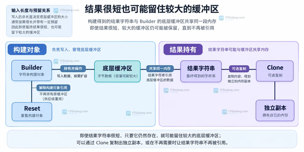 Builder、底层缓冲区和结果字符串的所有权关系