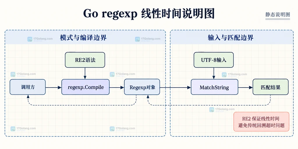 Go regexp 模式编译、RE2语法、线性匹配和结果对象之间的静态关系说明图