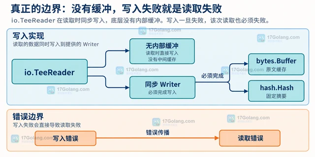 Go io.TeeReader 怎样同时读取和记录数据