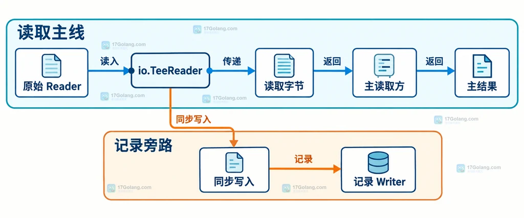Go io.TeeReader 将原始 Reader、同步记录 Writer 与主读取方连接起来的结构说明图