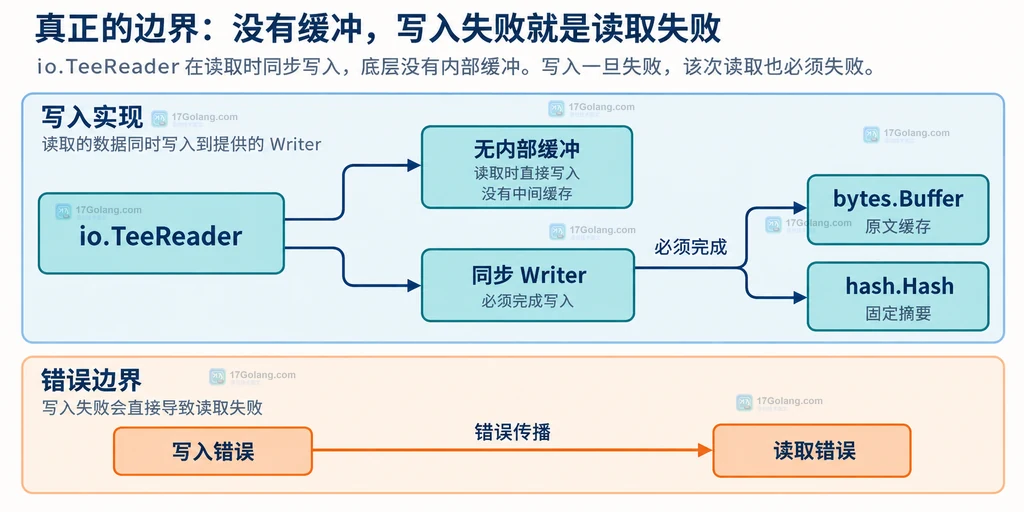 Go io.TeeReader 的同步写入、错误传播和内存边界结构说明图