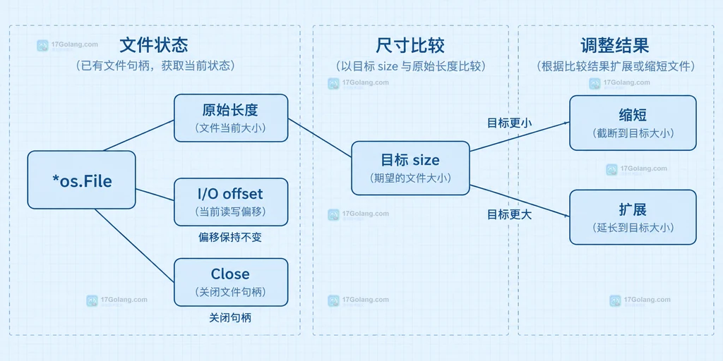 文件原始长度与目标长度比较后分别进入缩短或扩展分支且I/O偏移保持不变的静态关系图