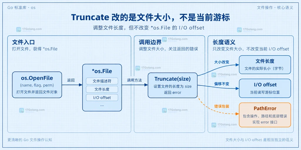 归档成员名经过 filepath.IsLocal 后进入固定目标目录的静态边界关系图