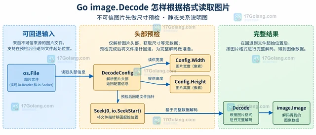 Go image.Decode 怎样根据格式读取图片