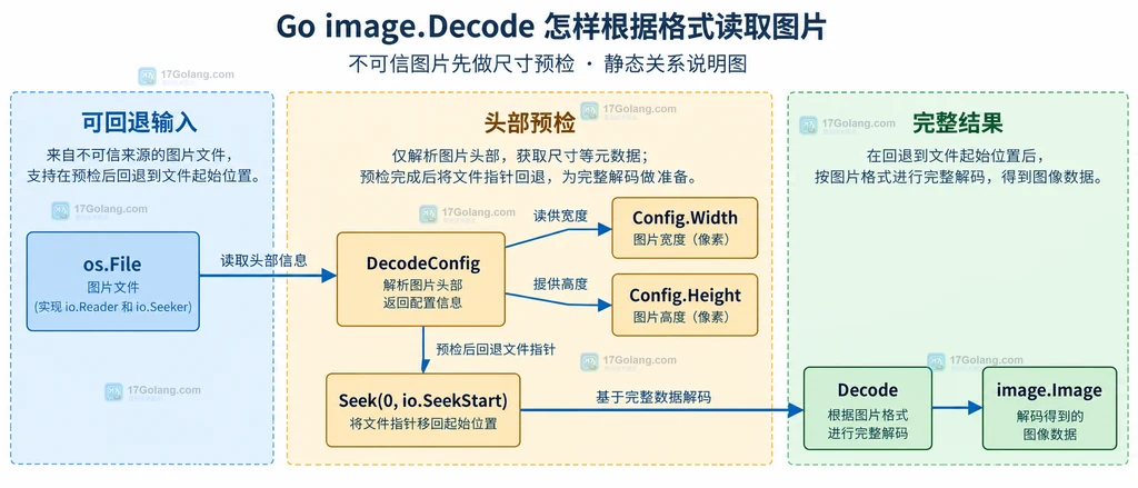 os.File、DecodeConfig、宽高预检、Seek复位和Decode的静态依赖说明图