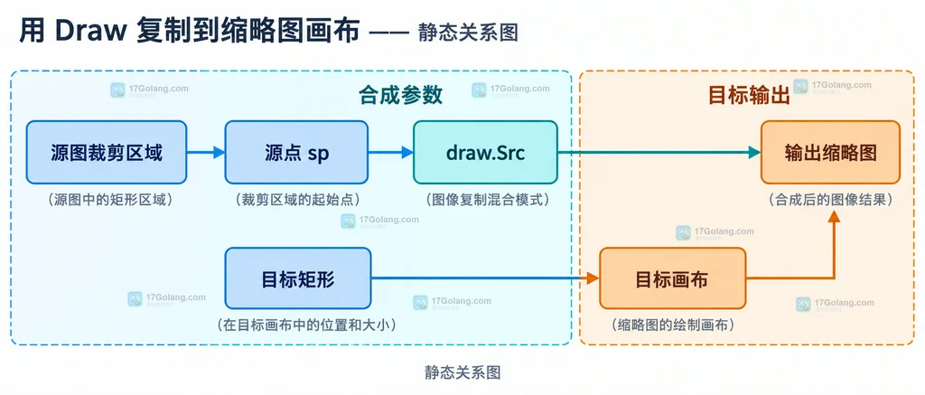 Go draw.Draw 的源图裁剪区域、目标矩形、源点和输出缩略图关系图